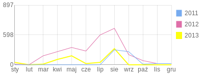 Wykres roczny blog rowerowy lorak88.bikestats.pl